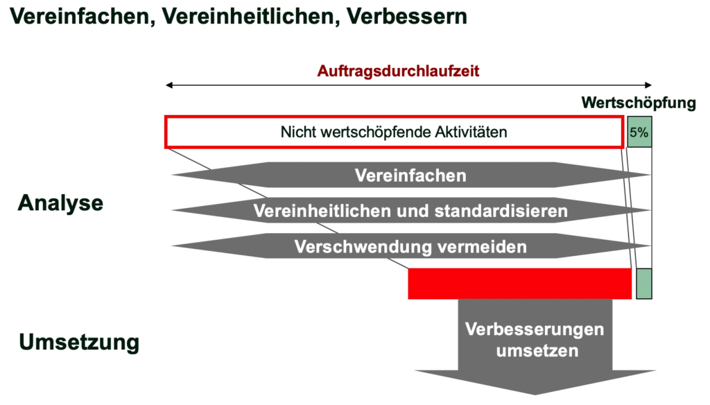 Supply Chain Management Verbesserungsansätze