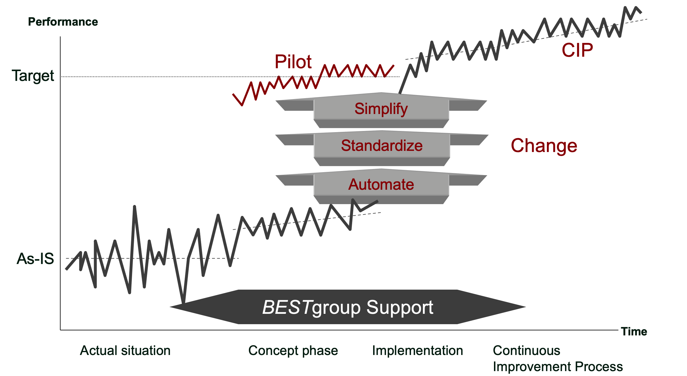 BESTgroup Consulting Approaches